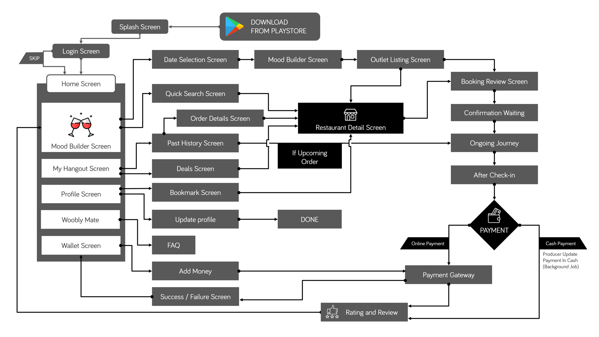 Flowchart of B2C App | WaiterLITE